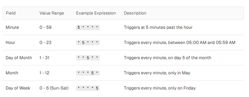 Cron Expressions